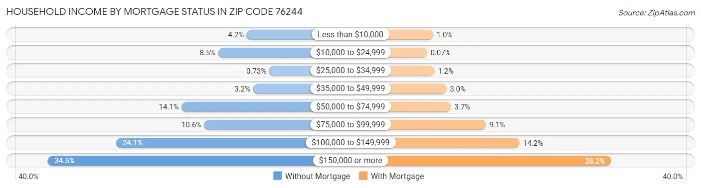 Household Income by Mortgage Status in Zip Code 76244