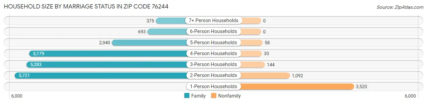 Household Size by Marriage Status in Zip Code 76244