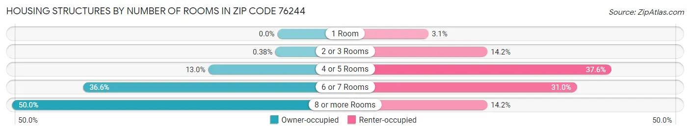 Housing Structures by Number of Rooms in Zip Code 76244