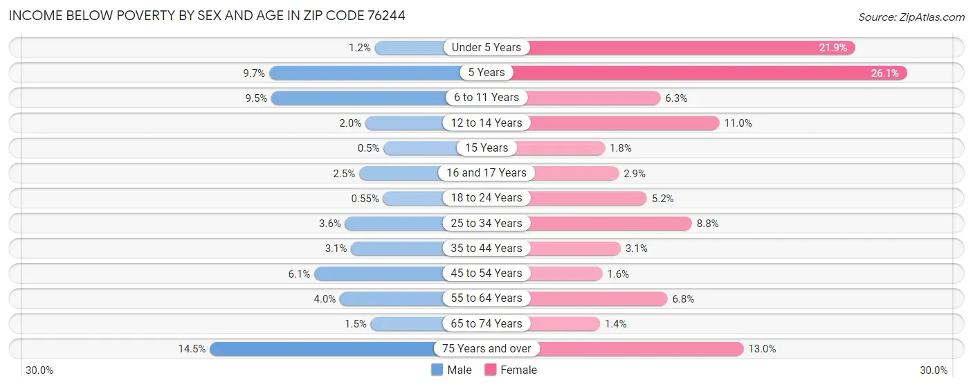 Income Below Poverty by Sex and Age in Zip Code 76244