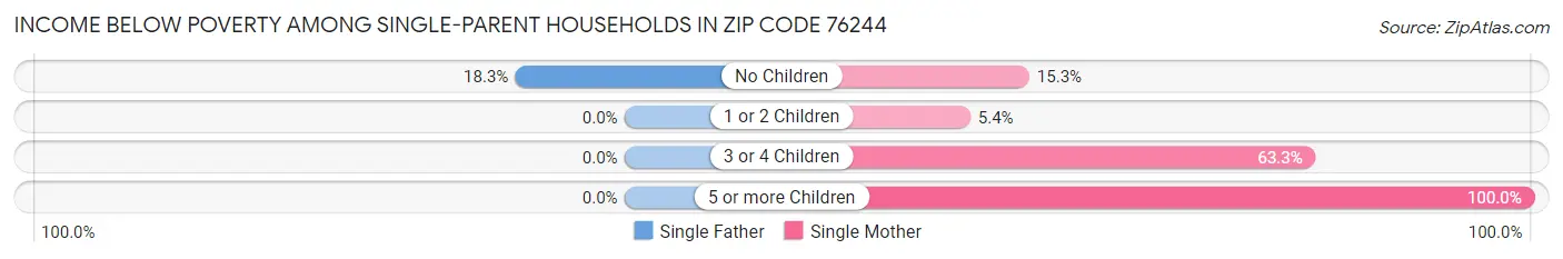 Income Below Poverty Among Single-Parent Households in Zip Code 76244