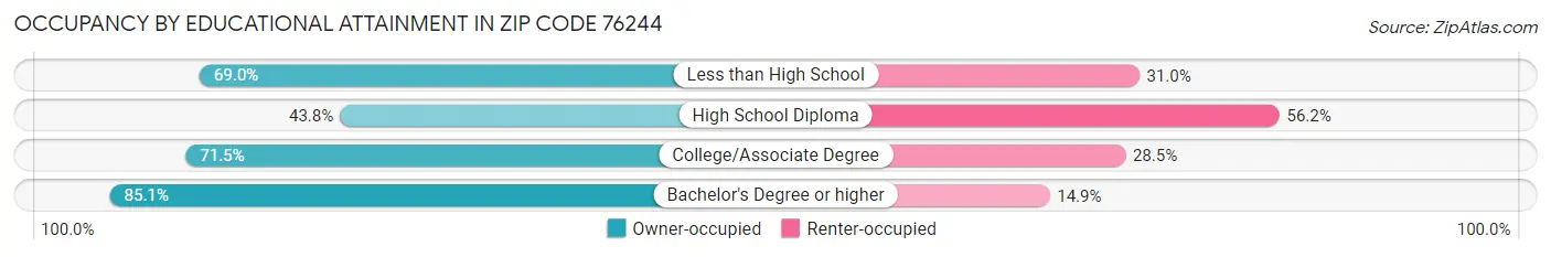 Occupancy by Educational Attainment in Zip Code 76244