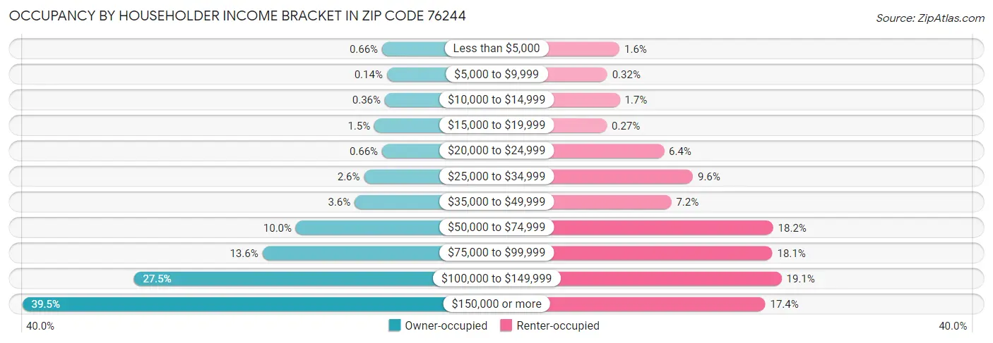 Occupancy by Householder Income Bracket in Zip Code 76244