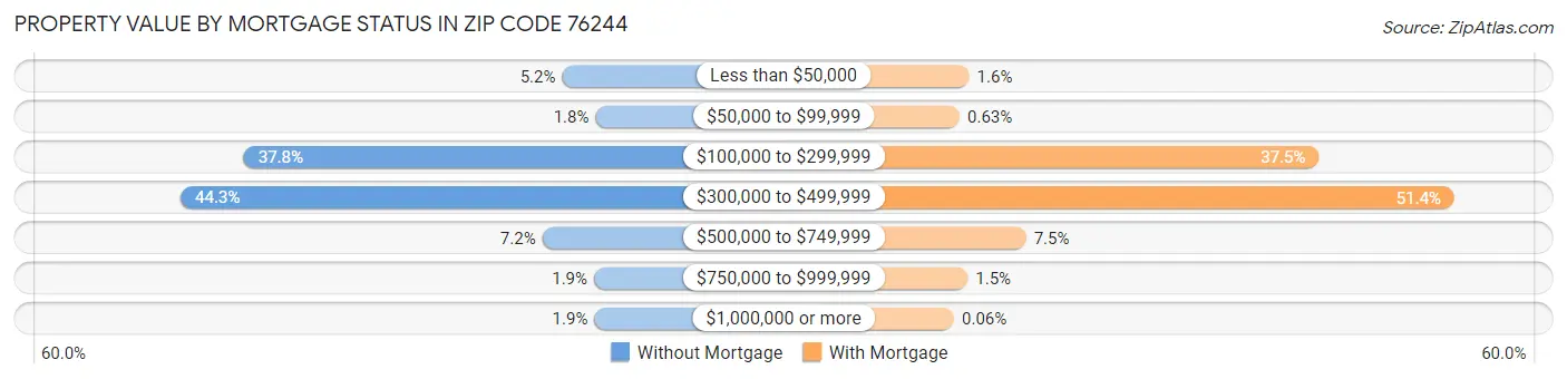 Property Value by Mortgage Status in Zip Code 76244