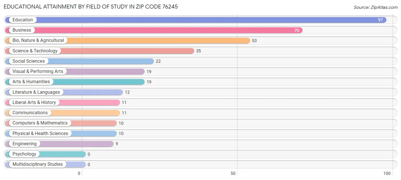 Educational Attainment by Field of Study in Zip Code 76245