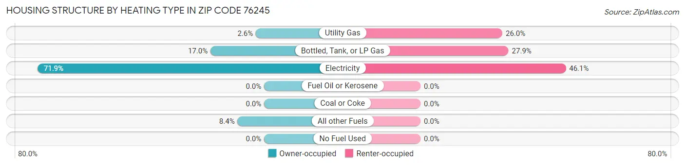 Housing Structure by Heating Type in Zip Code 76245