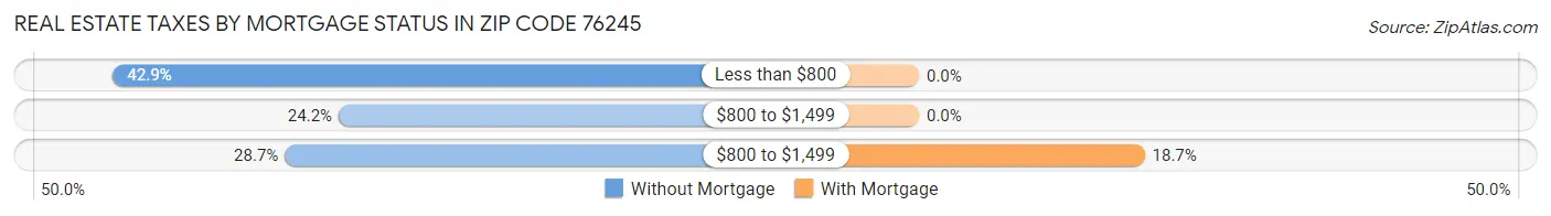 Real Estate Taxes by Mortgage Status in Zip Code 76245