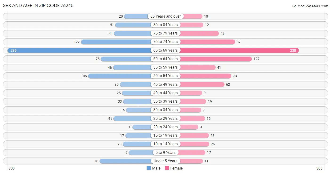 Sex and Age in Zip Code 76245