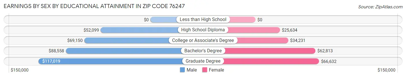 Earnings by Sex by Educational Attainment in Zip Code 76247