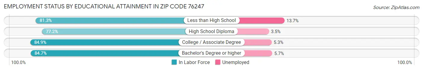 Employment Status by Educational Attainment in Zip Code 76247