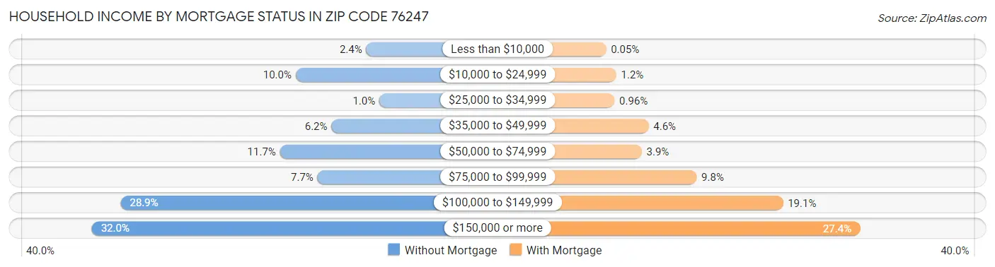 Household Income by Mortgage Status in Zip Code 76247