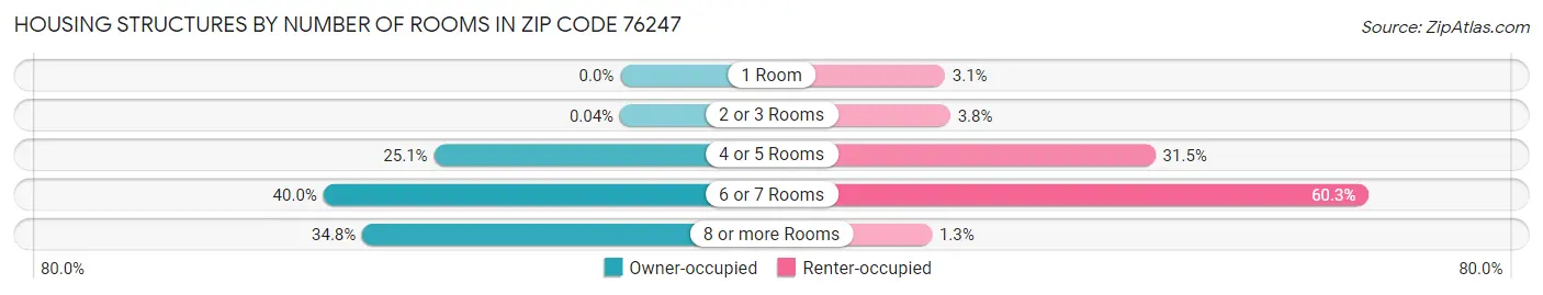 Housing Structures by Number of Rooms in Zip Code 76247