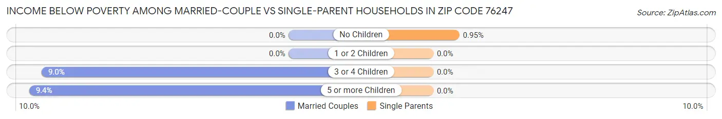Income Below Poverty Among Married-Couple vs Single-Parent Households in Zip Code 76247
