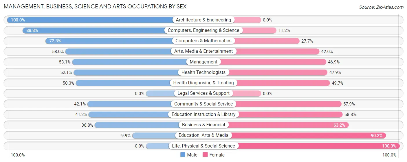Management, Business, Science and Arts Occupations by Sex in Zip Code 76247