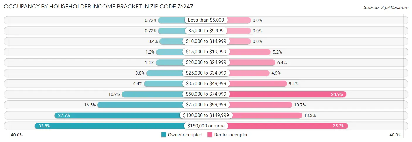 Occupancy by Householder Income Bracket in Zip Code 76247