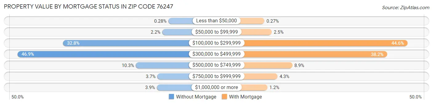 Property Value by Mortgage Status in Zip Code 76247