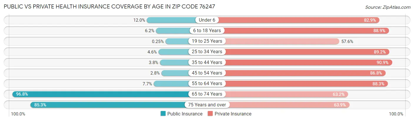 Public vs Private Health Insurance Coverage by Age in Zip Code 76247