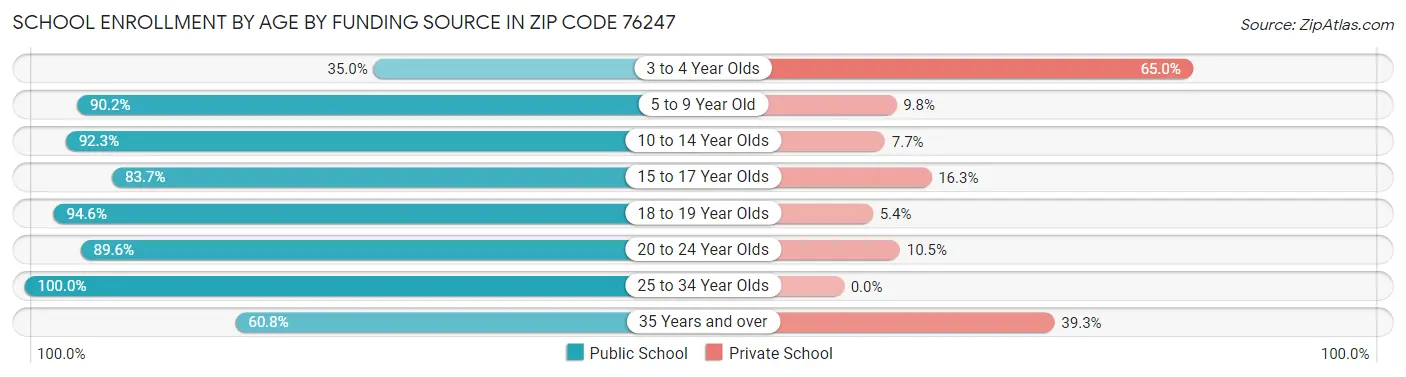 School Enrollment by Age by Funding Source in Zip Code 76247