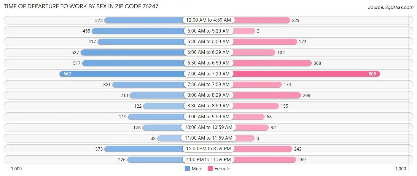 Time of Departure to Work by Sex in Zip Code 76247