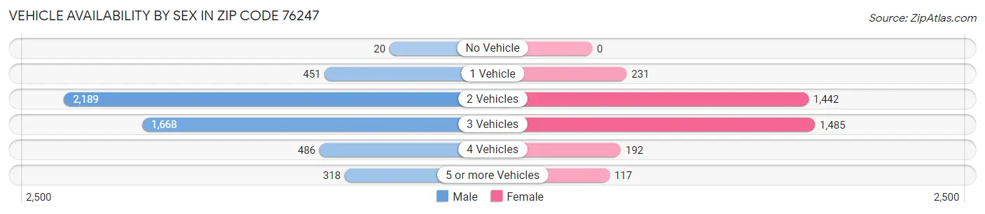 Vehicle Availability by Sex in Zip Code 76247