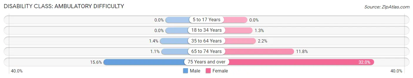 Disability in Zip Code 76248: <span>Ambulatory Difficulty</span>