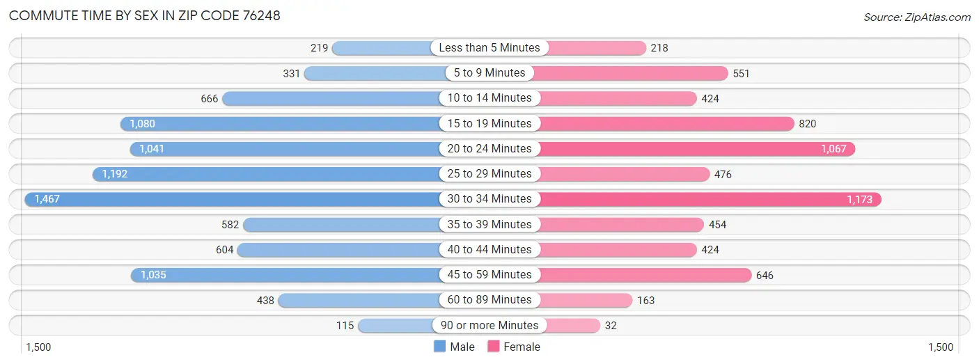 Commute Time by Sex in Zip Code 76248