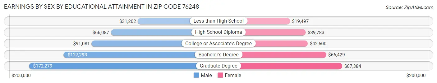 Earnings by Sex by Educational Attainment in Zip Code 76248
