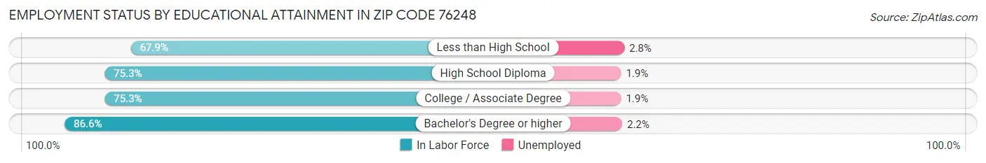 Employment Status by Educational Attainment in Zip Code 76248