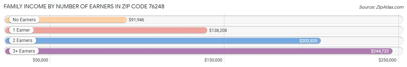 Family Income by Number of Earners in Zip Code 76248