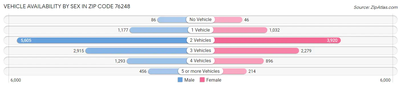 Vehicle Availability by Sex in Zip Code 76248