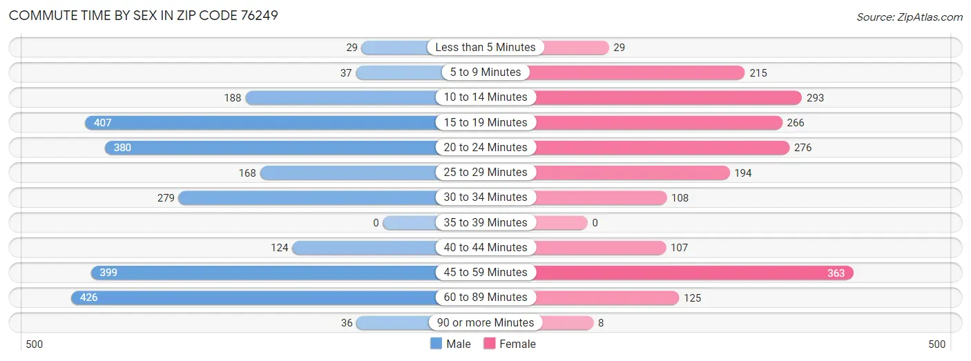 Commute Time by Sex in Zip Code 76249