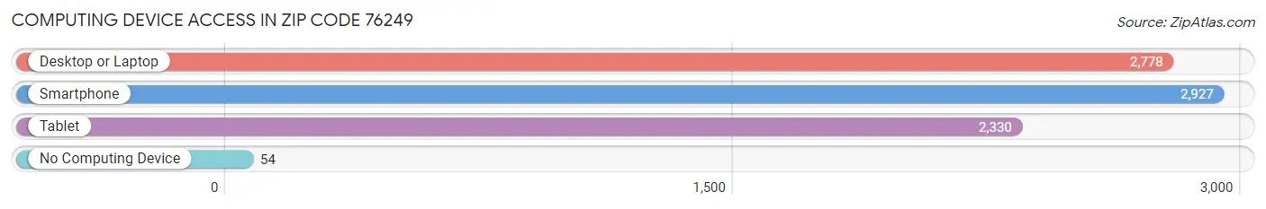 Computing Device Access in Zip Code 76249