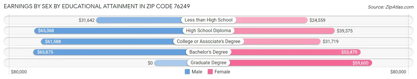 Earnings by Sex by Educational Attainment in Zip Code 76249