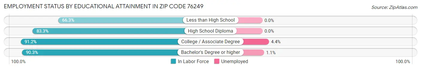 Employment Status by Educational Attainment in Zip Code 76249