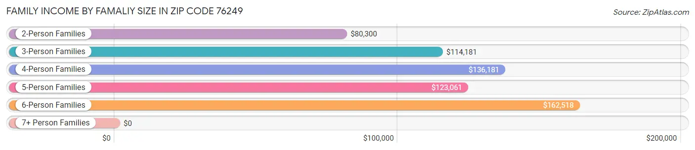 Family Income by Famaliy Size in Zip Code 76249