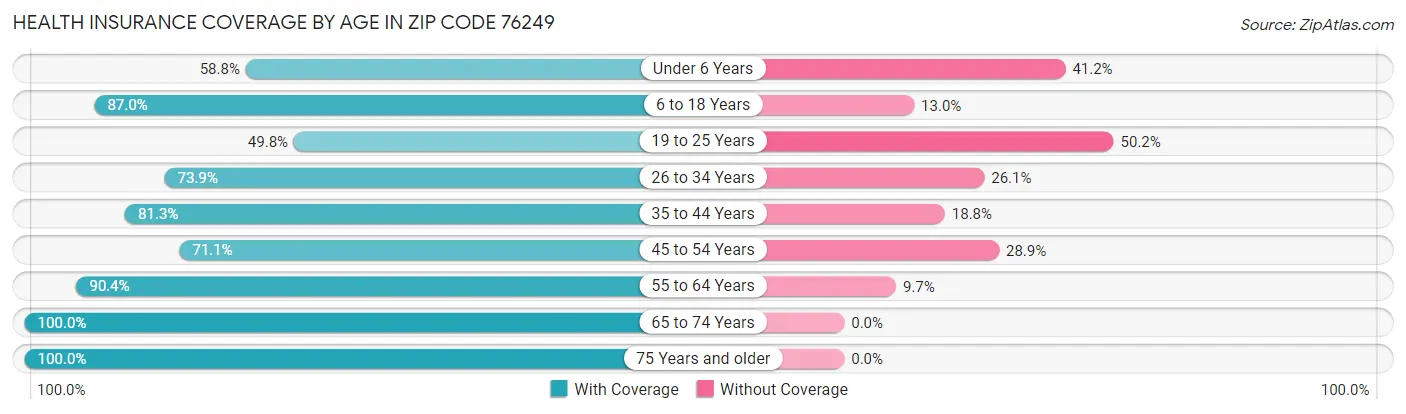 Health Insurance Coverage by Age in Zip Code 76249
