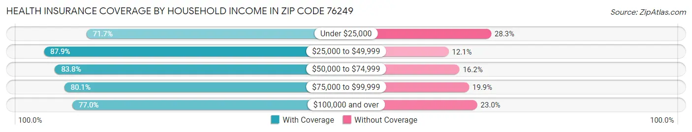 Health Insurance Coverage by Household Income in Zip Code 76249