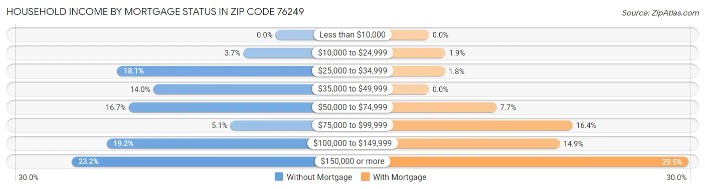 Household Income by Mortgage Status in Zip Code 76249