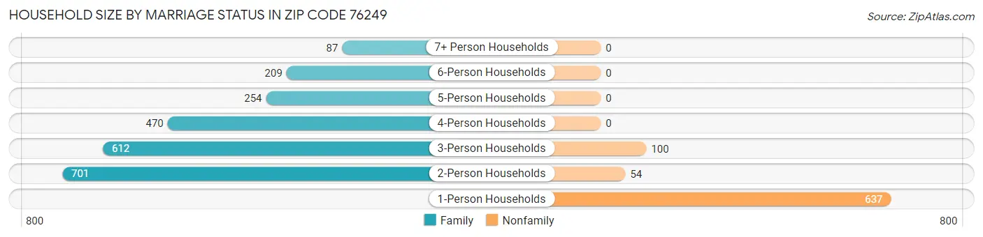 Household Size by Marriage Status in Zip Code 76249