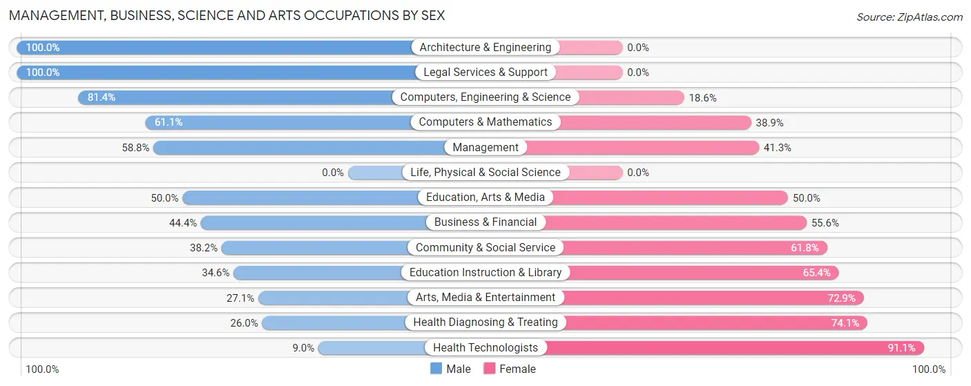 Management, Business, Science and Arts Occupations by Sex in Zip Code 76249
