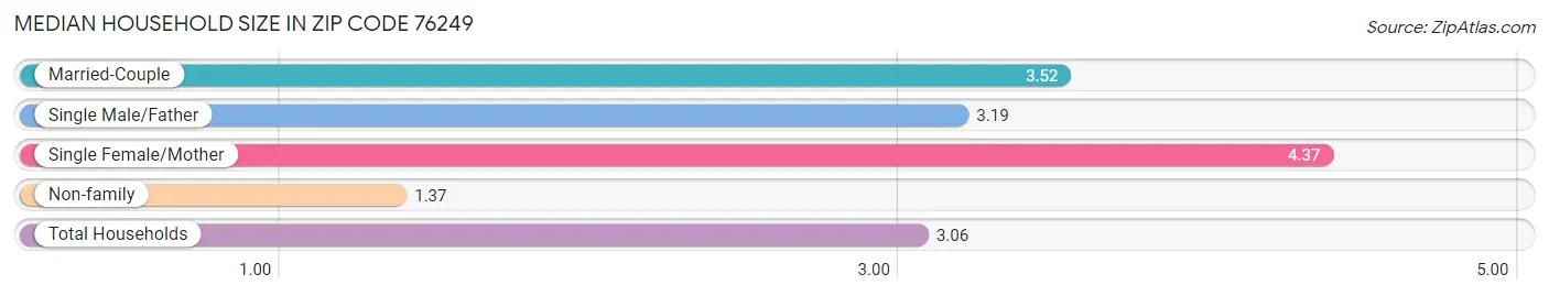 Median Household Size in Zip Code 76249