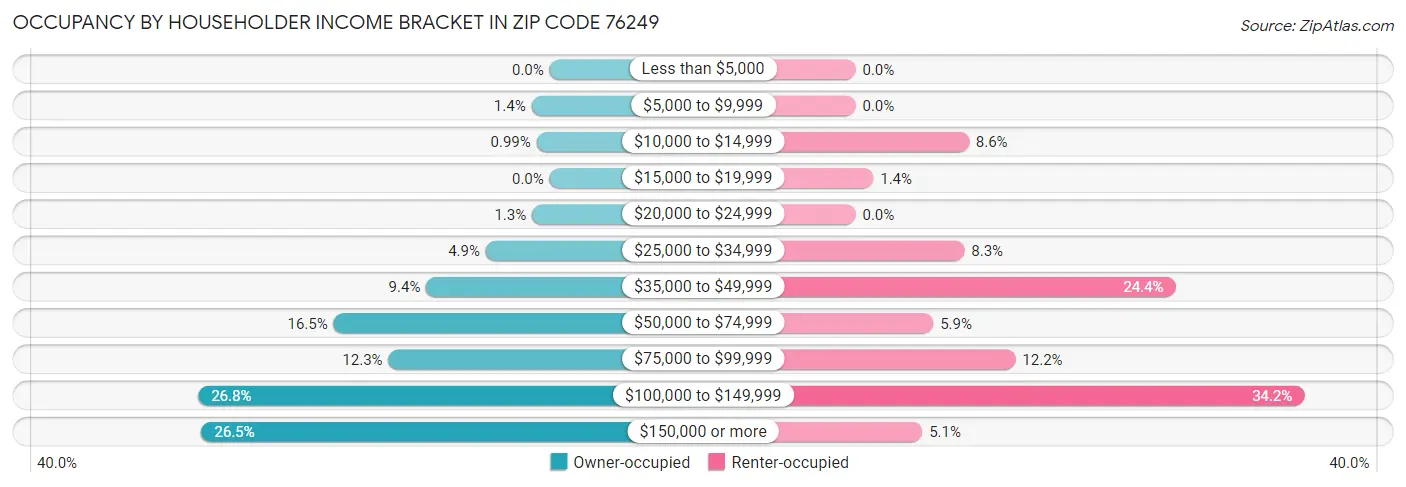 Occupancy by Householder Income Bracket in Zip Code 76249