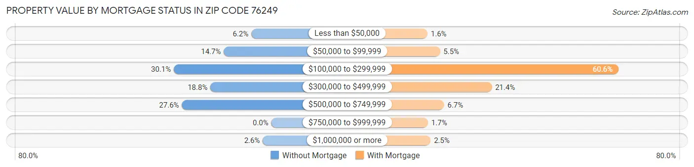 Property Value by Mortgage Status in Zip Code 76249