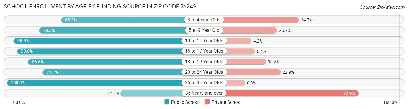 School Enrollment by Age by Funding Source in Zip Code 76249