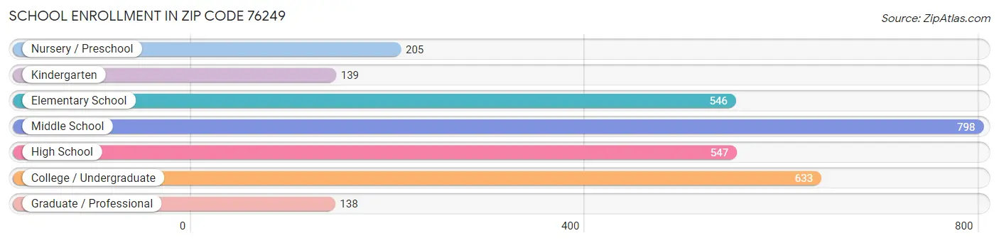 School Enrollment in Zip Code 76249