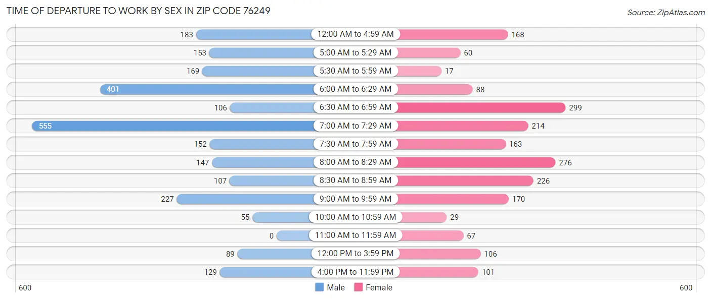 Time of Departure to Work by Sex in Zip Code 76249