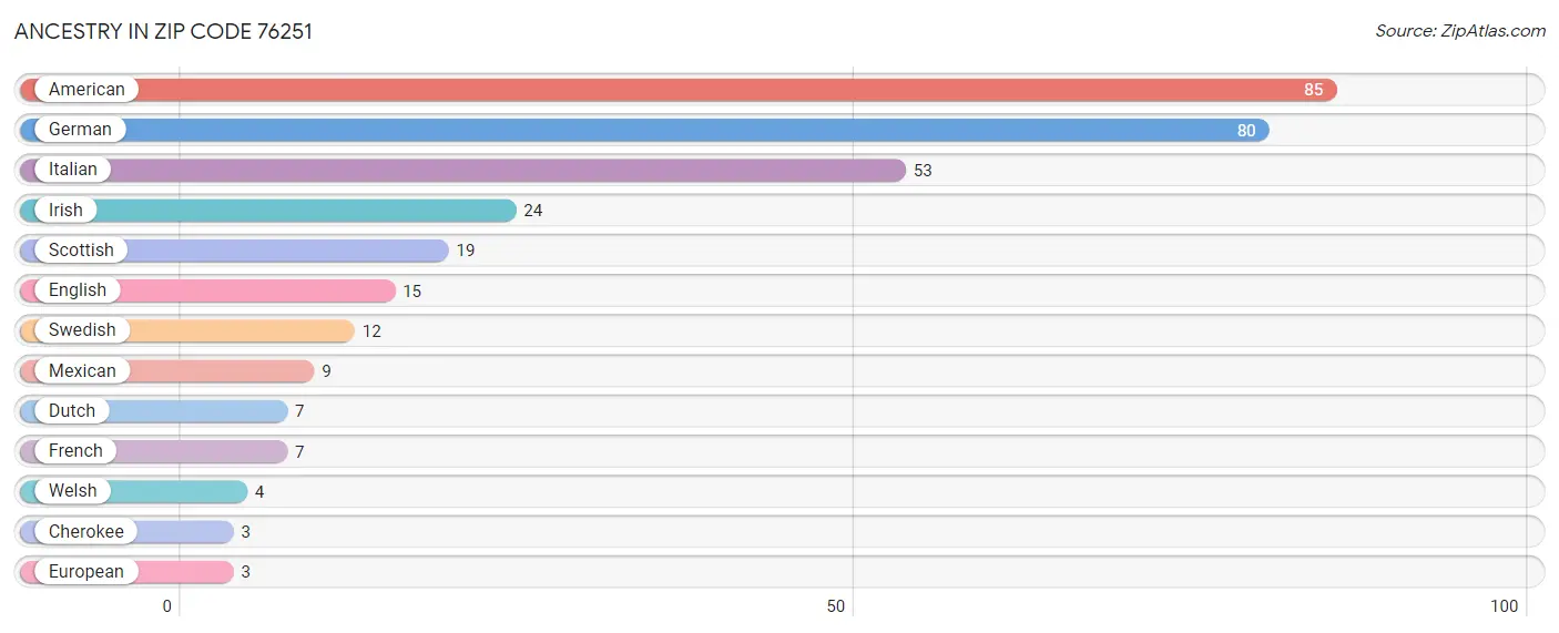 Ancestry in Zip Code 76251