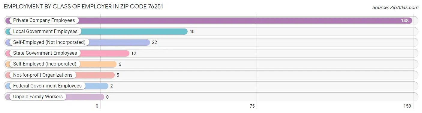 Employment by Class of Employer in Zip Code 76251