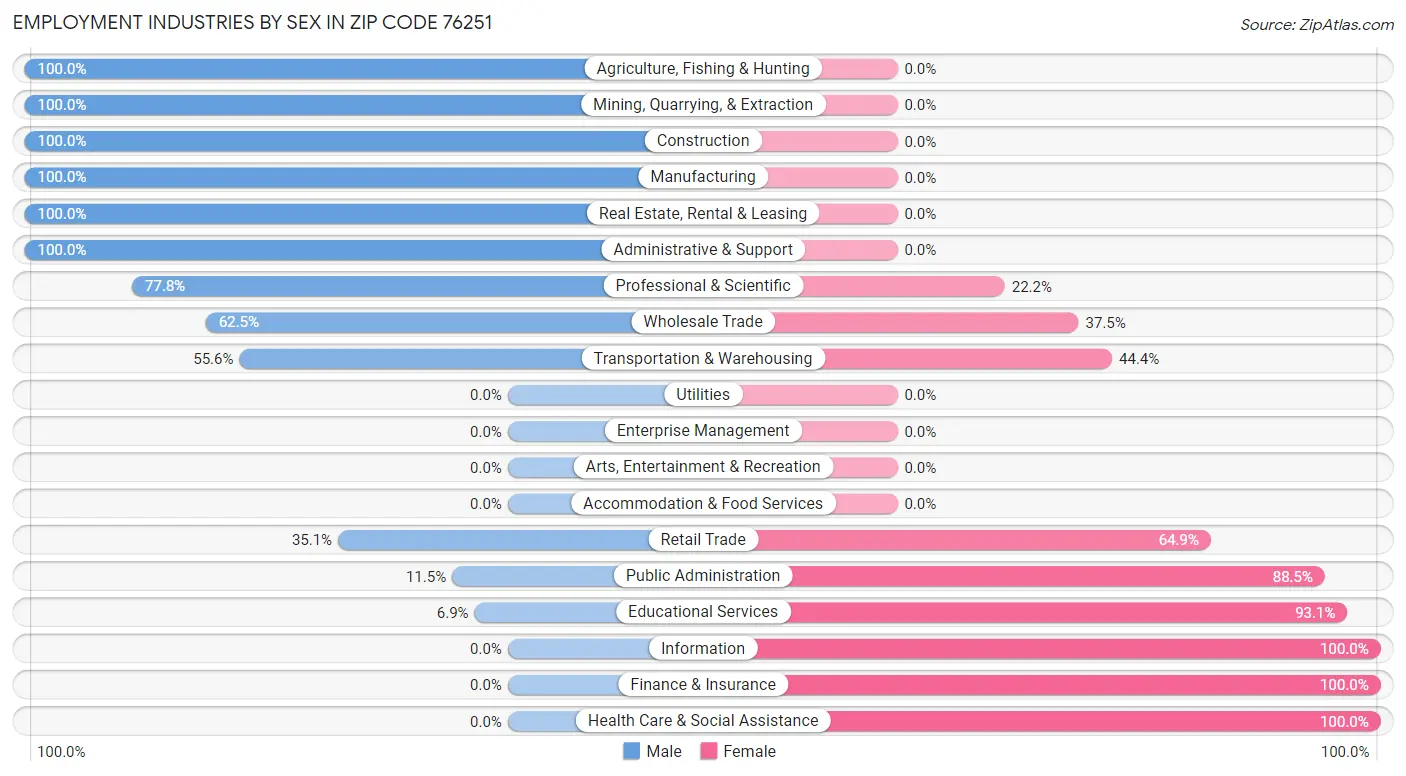 Employment Industries by Sex in Zip Code 76251