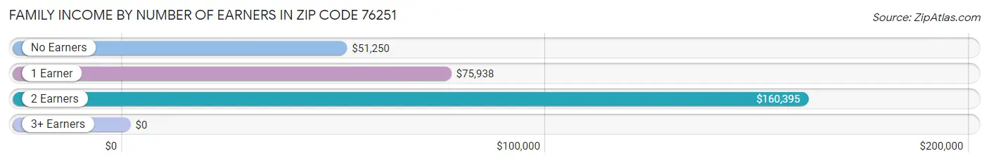 Family Income by Number of Earners in Zip Code 76251